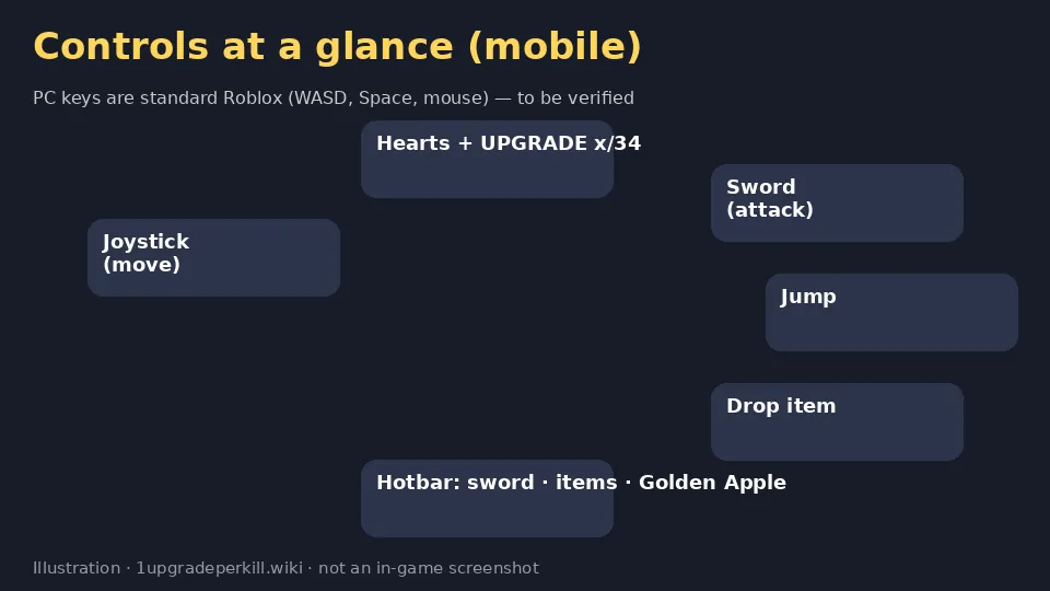 Diagram of the +1 Upgrade Per Kill mobile control layout: joystick, attack, jump, drop and hotbar