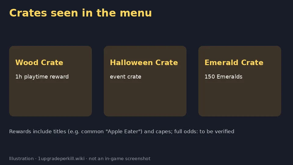 Overview of Wood, Halloween and Emerald crates in +1 Upgrade Per Kill